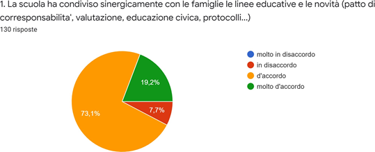 Grafico dei dati. La descrizione testuale è riportata nel testo.