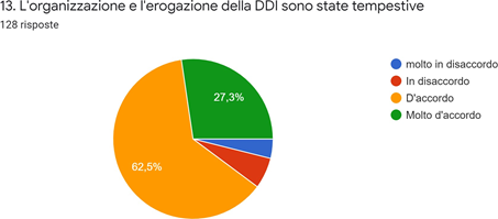 Grafico dei dati. La descrizione testuale è riportata nel testo.