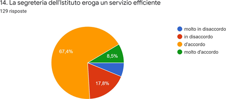 Grafico dei dati. La descrizione testuale è riportata nel testo.