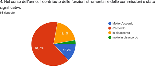 Grafico dei dati. La descrizione testuale è riportata nel testo.