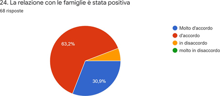 Grafico dei dati. La descrizione testuale è riportata nel testo.