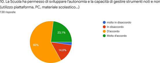 Grafico dei dati. La descrizione testuale è riportata nel testo.